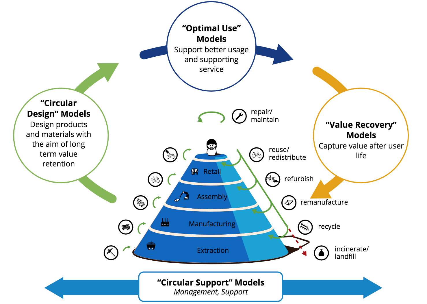 Circular business models