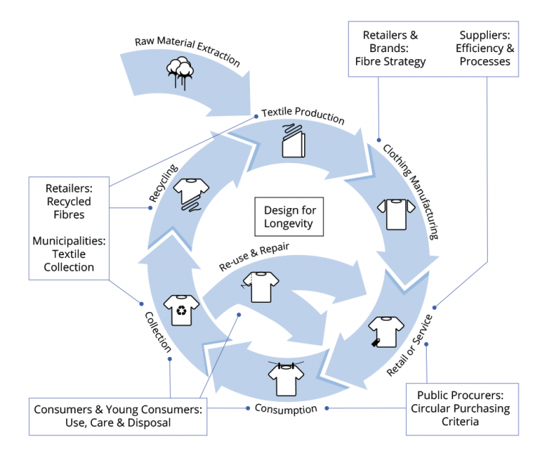 Textiles » Circular City Funding Guide