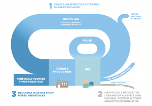 Circular plastic system