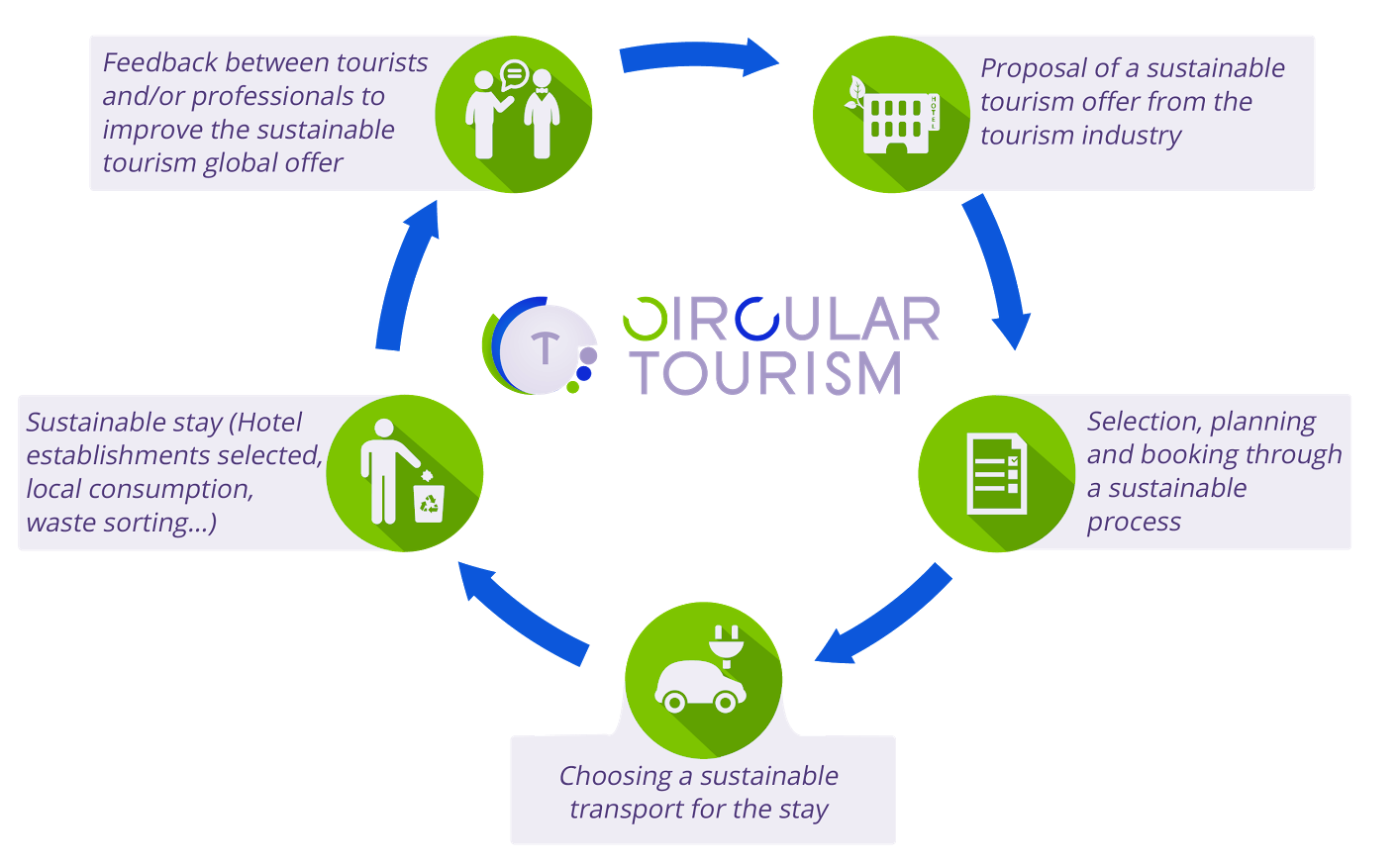 Circular tourism