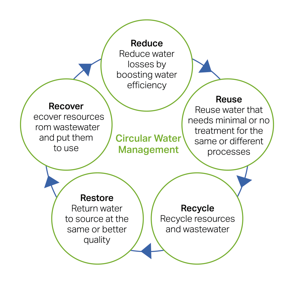 Circular water management