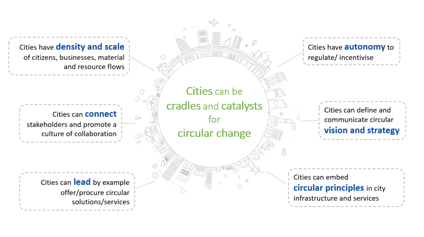 City as catalyst for circular change