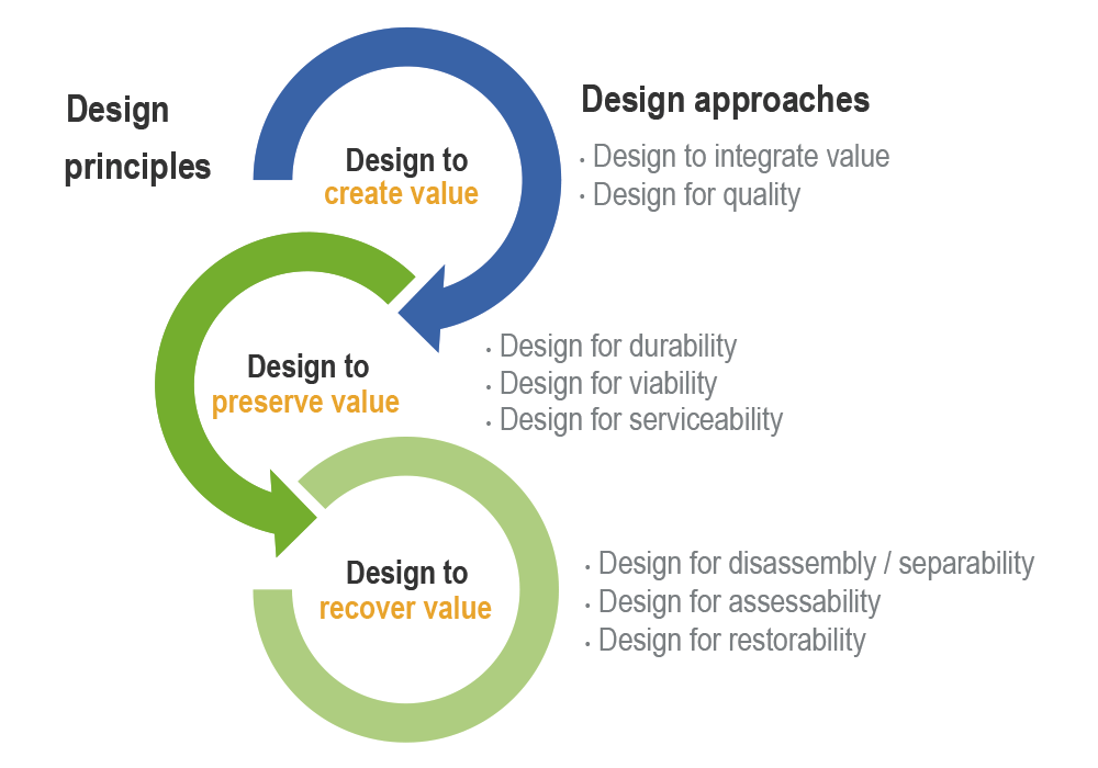 Design approaches