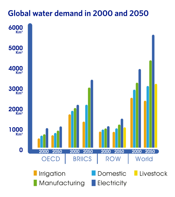 Global water demand