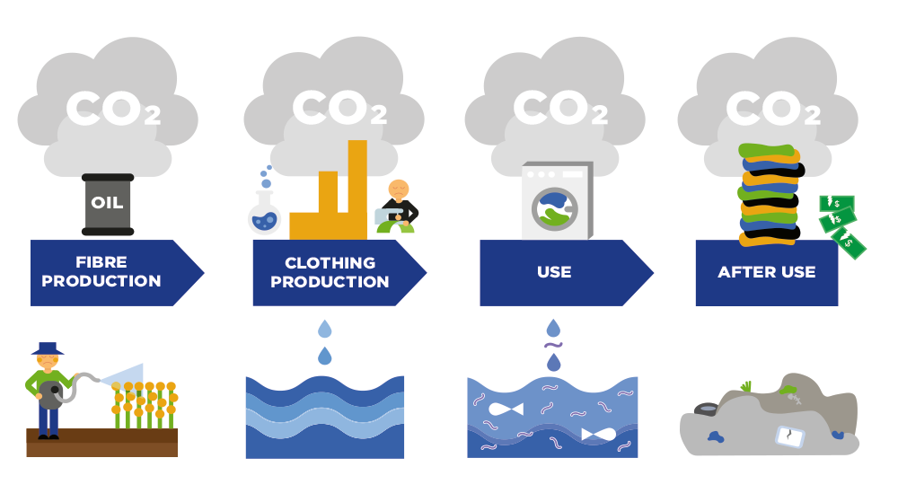 Textiles industry effect