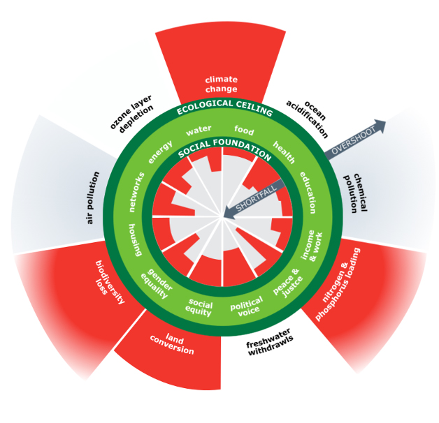 Doughnut economy model